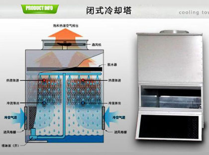 <a href=http://www.efibloq.cn/tags/1_0.html target=_blank class=infotextkey>閉式冷卻塔</a>的使用壽命